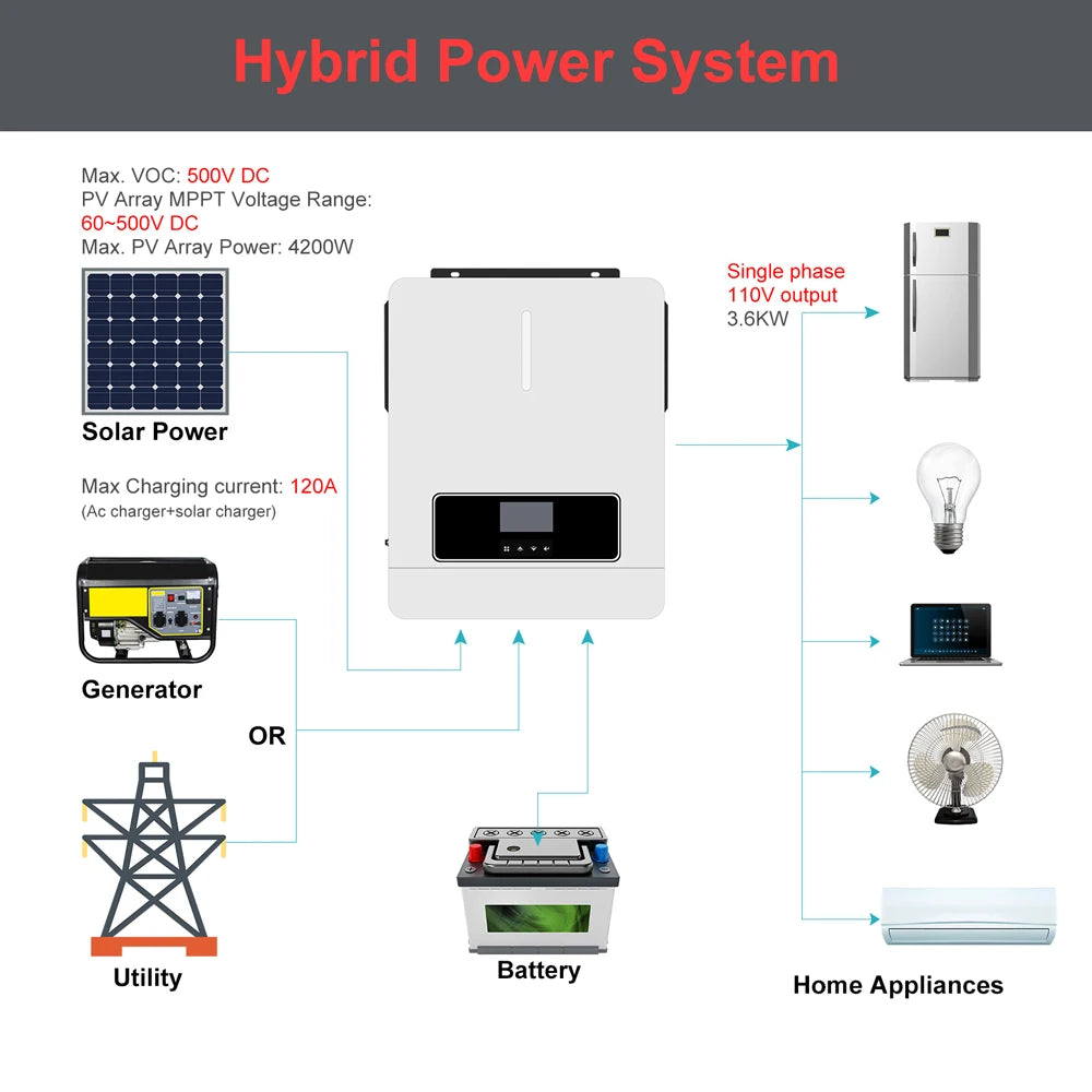 3600W Hybrid Solar Inverter 24V DC to 110V AC Pure Sine Wave With 120A MPPT Charge Controller PV 60-500V Solar & Generator Input